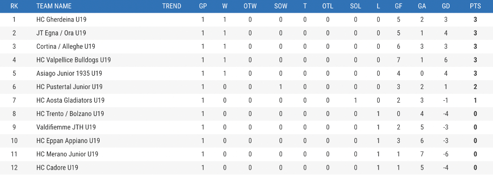 Hockey ghiaccio classifica Under 19 HC Asiago Junior