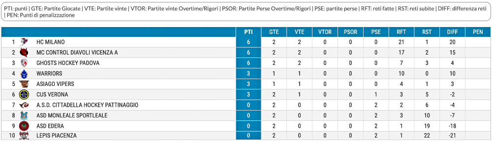 Hockey inline classifica Serie A giornata 2