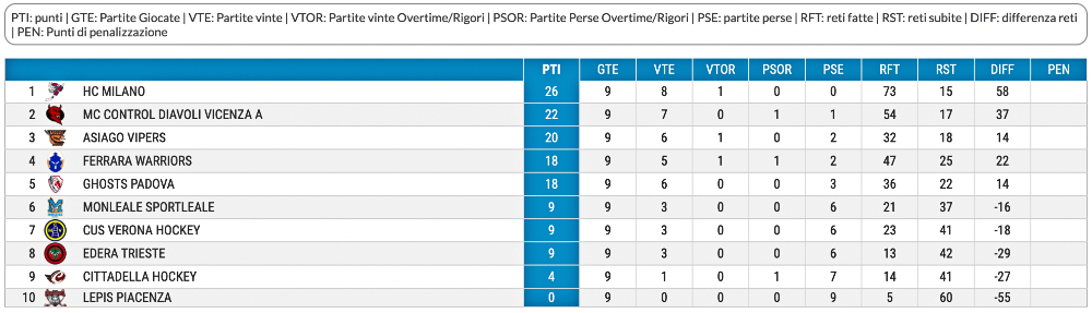 Hockey inline classifica Serie A giornata 9