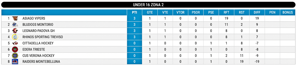 Hockey inline classifica U16 giornata 1