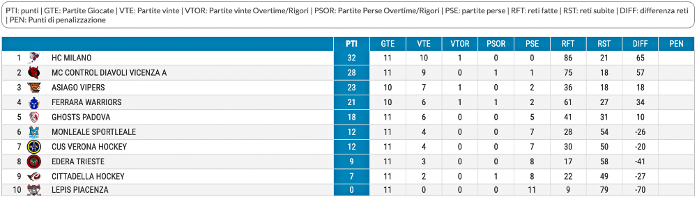 Hockey inline classifica Serie A giornata 11