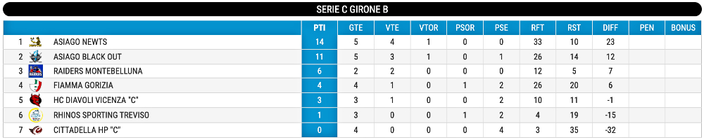 Hockey inline classifica Serie C giornata 6