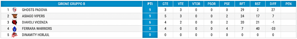 Hockey inline classifica U18 giornata 7