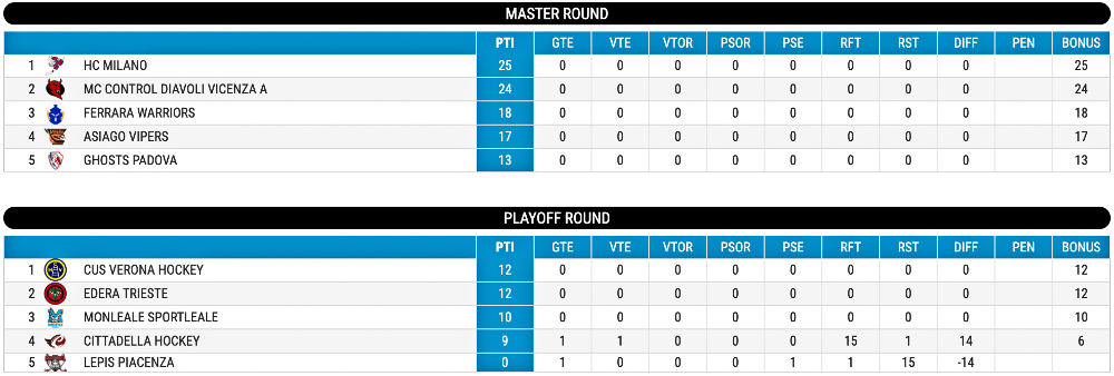 Hockey inline classifica Master Playoff Round