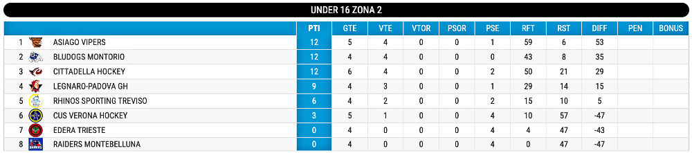 Hockey inline classifica U16 giornata 7 aggiornata