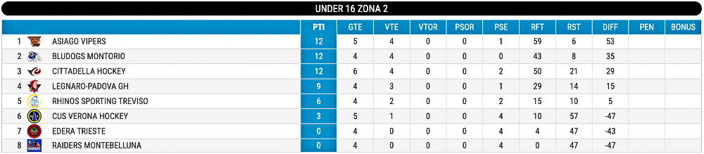 Hockey inline classifica U16 recupero giornata 2