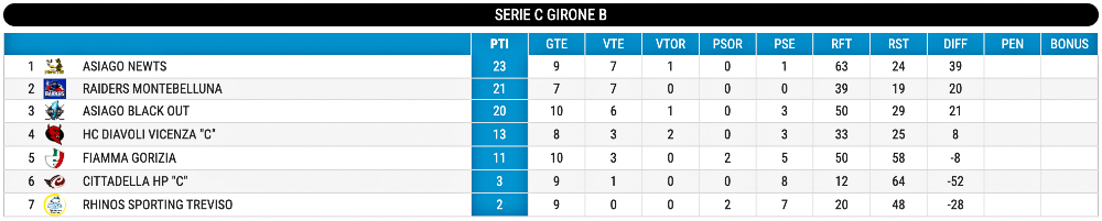 Hockey inline classifica Serie C giornata 11