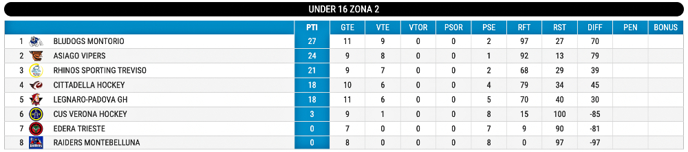 Hockey inline classifica U16 recupero giornata 6