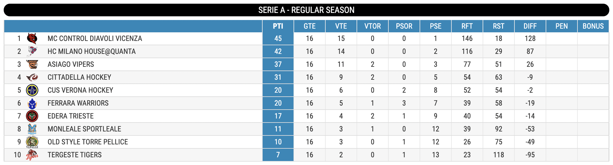 Classifica